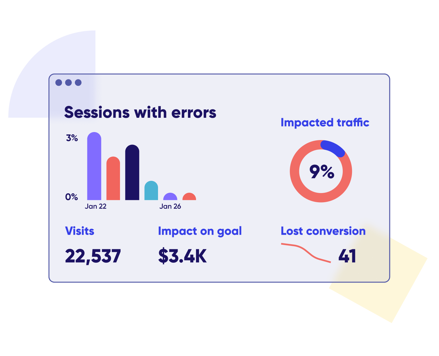 automated insights display metrics such as sessions, visits and impact on overall goal for the website