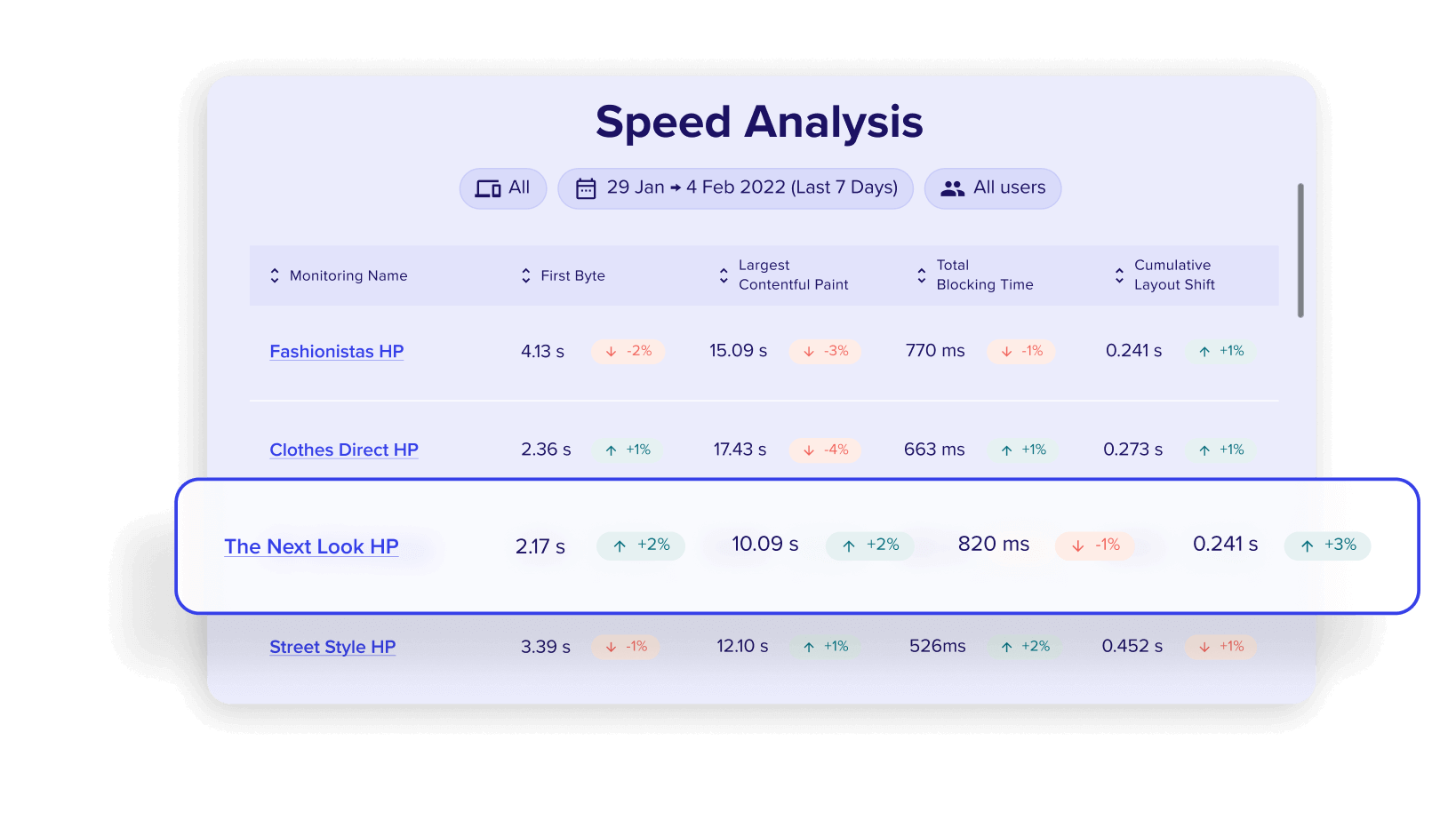 Speed analysis dashboard shows page load and content speeds and which loading time is affecting the user journey.